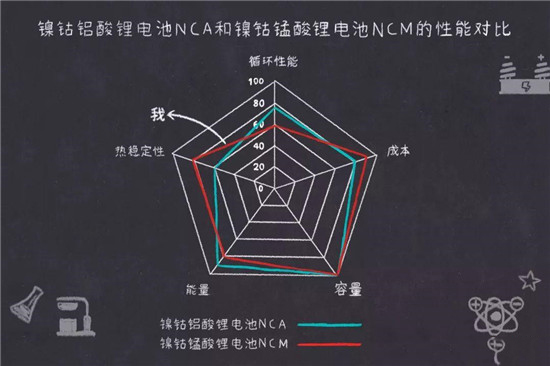 鎳鈷錳鎳鈷鋁三元鋰電池是什么鬼？
