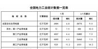 國家能源局發(fā)布1-7月份全國電力工業(yè)統(tǒng)計(jì)數(shù)據(jù)
