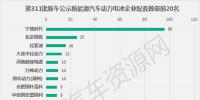 311批新車公示配套電池電機(jī)企業(yè)排行 寧德時(shí)代中車時(shí)代分居榜首