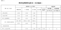 陜西電網(wǎng)第四次降電價(jià)：一般工商業(yè)目錄銷售電價(jià)和輸配電價(jià)均降1分/千瓦時(shí)