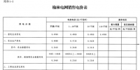 陜西榆林電網(wǎng)第四次降電價(jià)！一般工商業(yè)目錄銷售電價(jià)和輸配電價(jià)均降0.2分/千瓦時(shí)