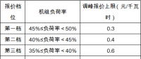 政策｜安徽：深度調(diào)峰費(fèi)用由火、水、風(fēng)、光伏電站和跨省區(qū)聯(lián)絡(luò)線共同分?jǐn)?></a></div>
                                        <h3><a href=