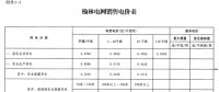 陜西榆林電網(wǎng)第四次降電價！一般工商業(yè)目錄銷售電價和輸配電價均降0.2分/千瓦時