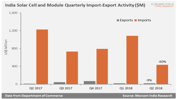 受保障關(guān)稅影響 Q2印度太陽能進口量同比下降60%