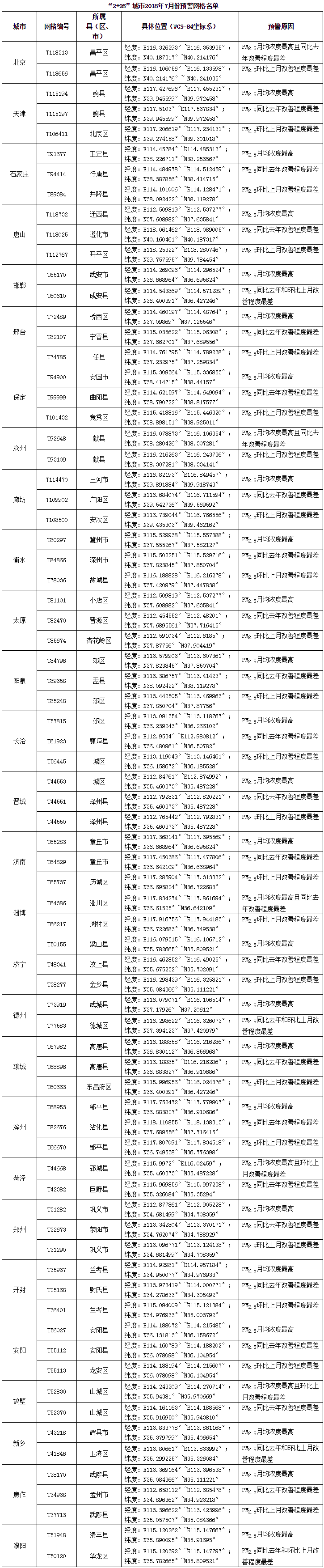 生態(tài)環(huán)境部通報(bào)七月京津冀及周邊“2+26”城市預(yù)警網(wǎng)格名單