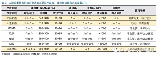 負(fù)極材料：小而美的行業(yè)，以技術(shù)與產(chǎn)品為核心