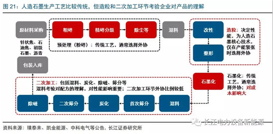 負(fù)極材料：小而美的行業(yè)，以技術(shù)與產(chǎn)品為核心