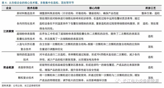 負(fù)極材料：小而美的行業(yè)，以技術(shù)與產(chǎn)品為核心