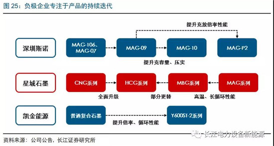 負(fù)極材料：小而美的行業(yè)，以技術(shù)與產(chǎn)品為核心