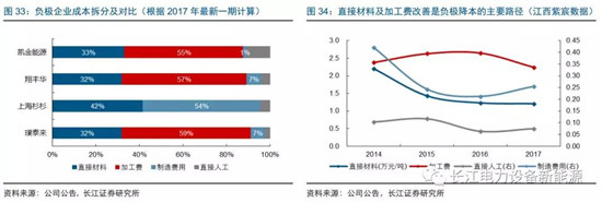 負(fù)極材料：小而美的行業(yè)，以技術(shù)與產(chǎn)品為核心