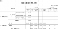 福建再降電價：工商業(yè)用電價格（單一制）降4.46分（附各市區(qū)縣電價詳表）