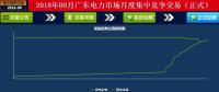 -42厘/千瓦時(shí)！廣東9月集中競(jìng)價(jià)：價(jià)差趨近均值與5月持平 成交量創(chuàng)新高