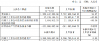億晶光電半年凈利潤1714萬，同比下降42%