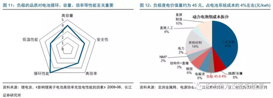 負(fù)極材料：小而美的行業(yè)，以技術(shù)與產(chǎn)品為核心