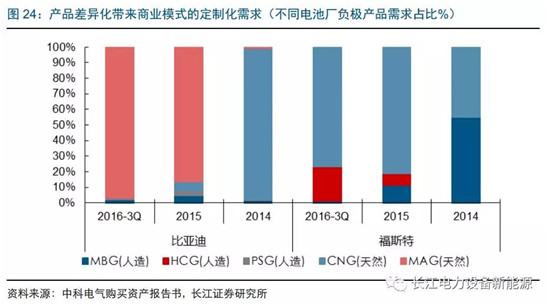 負(fù)極材料：小而美的行業(yè)，以技術(shù)與產(chǎn)品為核心