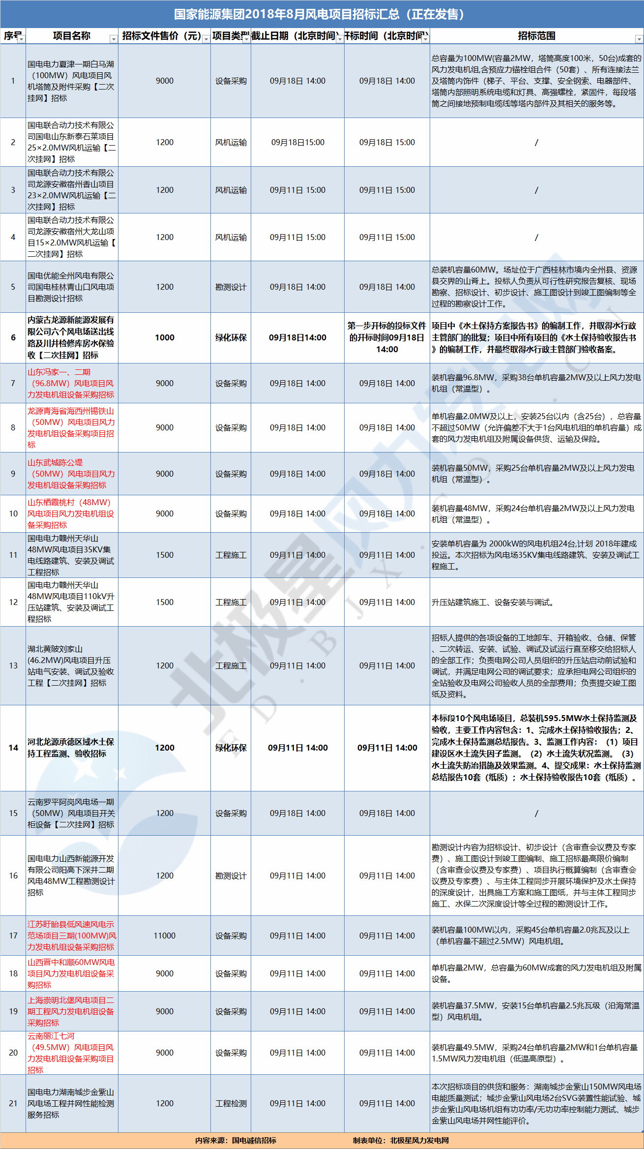 21個風電項目 國家能源集團2018年8月電風項目招標全面信息！