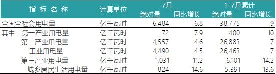 一波數(shù)據(jù)來(lái)襲——2018年上半年全國(guó)電力、風(fēng)電、光伏統(tǒng)計(jì)數(shù)據(jù)