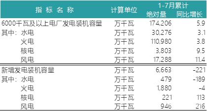 一波數(shù)據(jù)來(lái)襲——2018年上半年全國(guó)電力、風(fēng)電、光伏統(tǒng)計(jì)數(shù)據(jù)