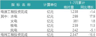 一波數(shù)據(jù)來(lái)襲——2018年上半年全國(guó)電力、風(fēng)電、光伏統(tǒng)計(jì)數(shù)據(jù)