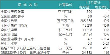 一波數(shù)據(jù)來(lái)襲——2018年上半年全國(guó)電力、風(fēng)電、光伏統(tǒng)計(jì)數(shù)據(jù)
