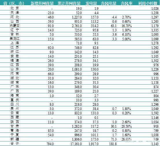 一波數(shù)據(jù)來(lái)襲——2018年上半年全國(guó)電力、風(fēng)電、光伏統(tǒng)計(jì)數(shù)據(jù)
