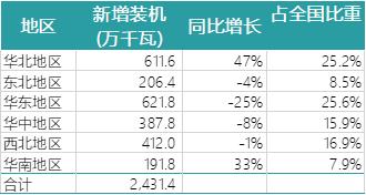 一波數(shù)據(jù)來(lái)襲——2018年上半年全國(guó)電力、風(fēng)電、光伏統(tǒng)計(jì)數(shù)據(jù)
