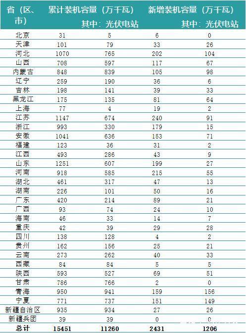 一波數(shù)據(jù)來(lái)襲——2018年上半年全國(guó)電力、風(fēng)電、光伏統(tǒng)計(jì)數(shù)據(jù)