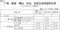 廣東第三次降電價！一般工商業(yè)電度電價猛降5.7分/千瓦時（除深圳市）
