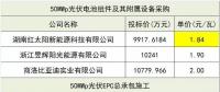 組件價(jià)格再創(chuàng)新低！三峽新能源50MW組件、EPC、監(jiān)理中標(biāo)候選人公示