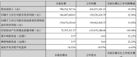 捷佳偉創(chuàng)上半年凈利潤(rùn)1.84億，同比增長(zhǎng)22.56%