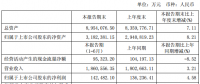 特變電工上半年?duì)I業(yè)收入186.1億，同比增長(zhǎng)3.21%