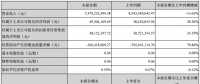 中利集團(tuán)上半年凈利潤(rùn)4930萬(wàn)，同比增長(zhǎng)28.36%