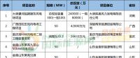 月盤點 | 6個核準(zhǔn)、10個并網(wǎng)、76個中標(biāo)項目……8月風(fēng)電項目一覽！