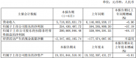 半年報丨中國西電上半年實(shí)現(xiàn)營業(yè)收入 57.19 億元