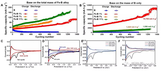 上海硅酸鹽研究所：Fe／B復(fù)合負(fù)極最高容量可達(dá)10700mAh/g?。?！
