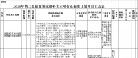 能源局：對2018年第二批能源領域擬補充立項的行業(yè)標準計劃征求意見（附生物質(zhì)發(fā)電、光伏發(fā)電項目表）