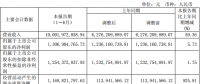 隆基股份上半年凈利潤13.07億，同比增長5.73%