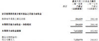 漢能上半年營收同比增長約6倍，利潤漲幅30倍
