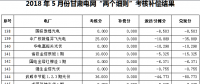 5及6月甘肅電網(wǎng)“兩個細則”考核補償結果（光伏）