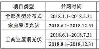 浙江省補(bǔ)政策擬出臺(tái)：戶用0.42元/kWh、工商業(yè)0.2元/kWh