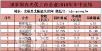 38家國(guó)內(nèi)光伏上市企業(yè)<font color=