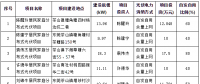 東莞市發(fā)改委：9月批復291戶家庭分布式光伏項目備案