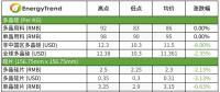 硅片、電池片與組件價(jià)格全線下跌
