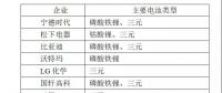 動(dòng)力電池技術(shù)發(fā)展形勢分析