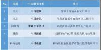 最新中標(biāo)｜中國(guó)電建、中國(guó)能建等海外十大熱門項(xiàng)目