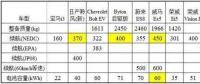特斯拉依靠鋰電池就能達到500公里續(xù)航？