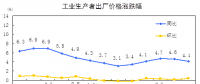 搶先看｜統(tǒng)計局：2018年8月電力、熱力生產(chǎn)和供應(yīng)業(yè)生產(chǎn)者價格同比漲跌幅-1.2%