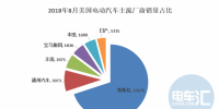 美國(guó)8月電動(dòng)汽車(chē)銷(xiāo)3.6萬(wàn)輛 同比增幅120%，<font color=