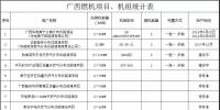 廣西自治區(qū)投產(chǎn)、在建、待核準(zhǔn)燃機(jī)項(xiàng)目及機(jī)組匯總