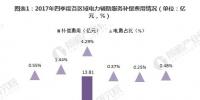 2018年中國電力輔助服務(wù)市場分析 火電補(bǔ)償費用與分?jǐn)傎M用均最高【組圖】
